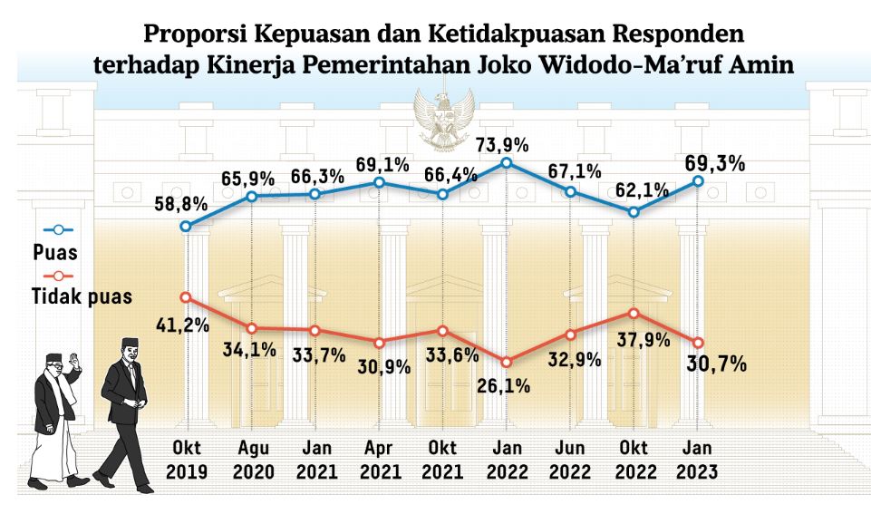 Survei Litbang Kompas: Kepuasan Terhadap Jokowi Naik Jadi 69,3 Persen ...